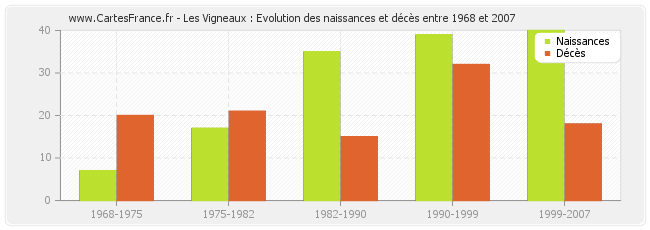 Les Vigneaux : Evolution des naissances et décès entre 1968 et 2007